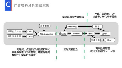 流式數(shù)據(jù)處理在數(shù)據(jù)工廠(chǎng)的應(yīng)用與實(shí)踐
